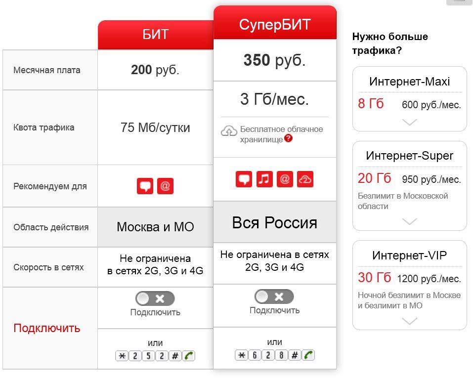 Сим карта с безлимитной раздачей интернета мтс