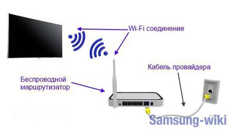 Как подключить телевизор к интернету: через wifi или кабель, настройка smart tv