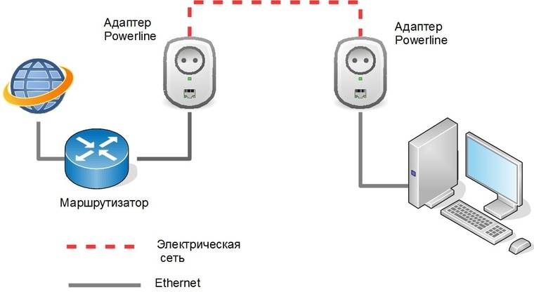Стандарт homeplug av и powerline-адаптеры: что это, и как работает?