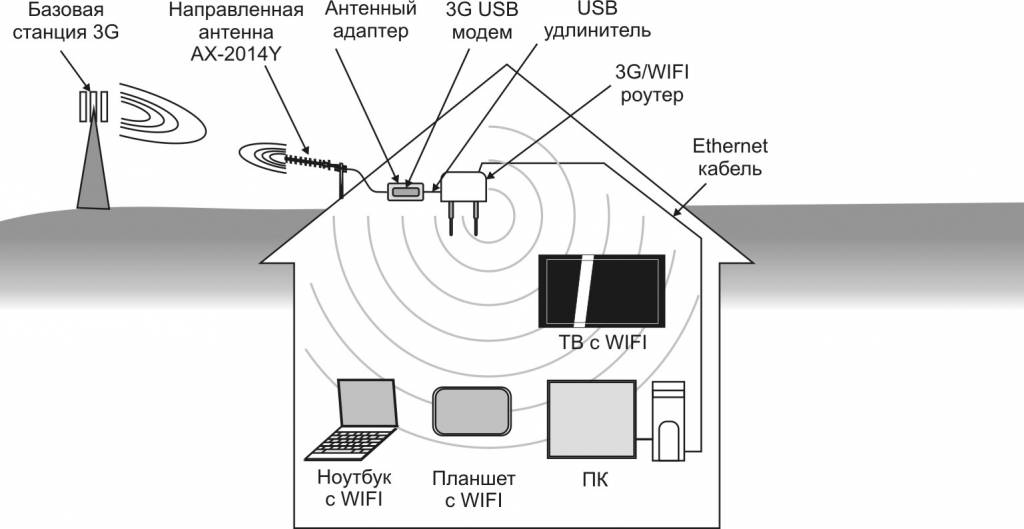 Установка и настройка 3g cdma антенны на примере провайдера интертелеком