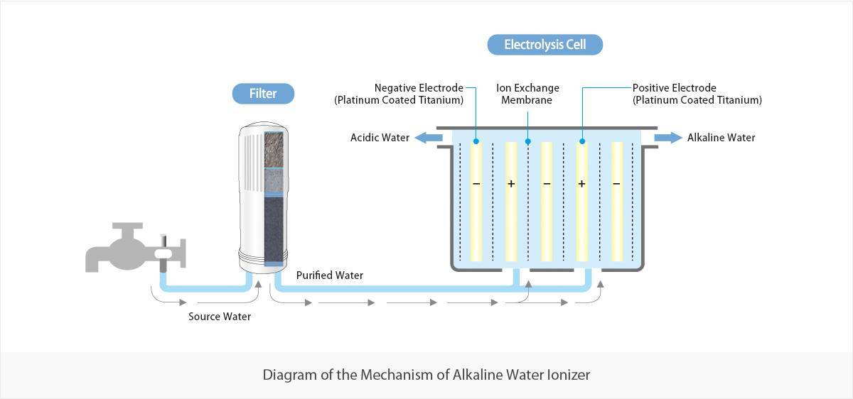 Ионизатор воды — вред или польза