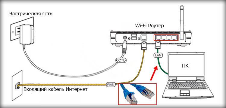 Интернет на компьютере работает по кабелю, а через wi-fi роутер нет — почему?