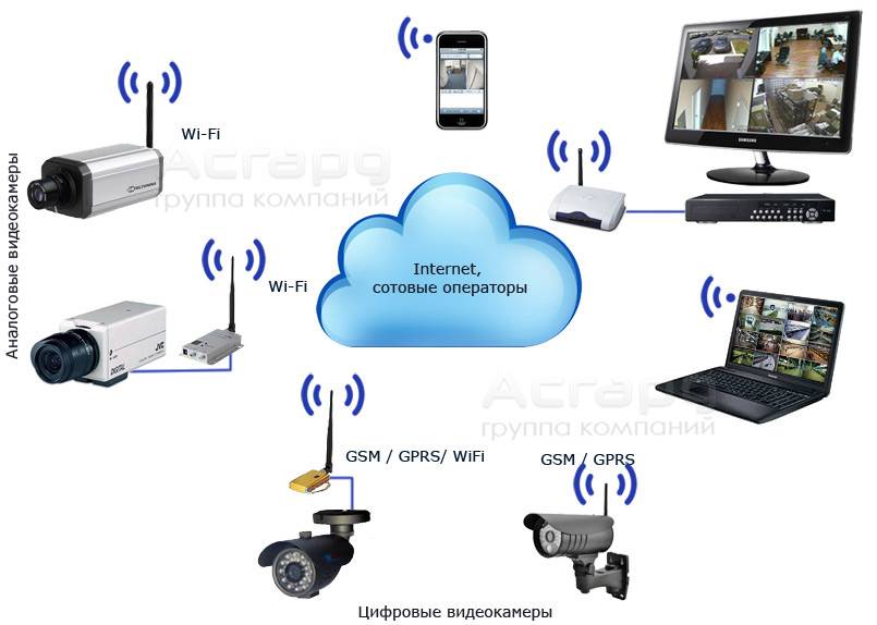 5-ка ip камер для видеонаблюдения через интернет путем подключения к облачным сервисам