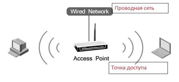 Настройка роутера tp-link в режиме моста (wds). соединяем два роутера по wi-fi