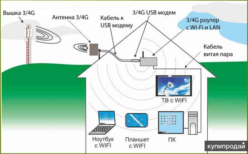 WiFi роутер с СИМ картой 3G-4G и Внешней Антенной Для Дачи — Обзор Модема RF-Link R850
