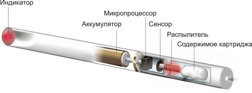 Устройство электронной сигареты: по какому принципу работает электрический атомайзер, как пользоваться