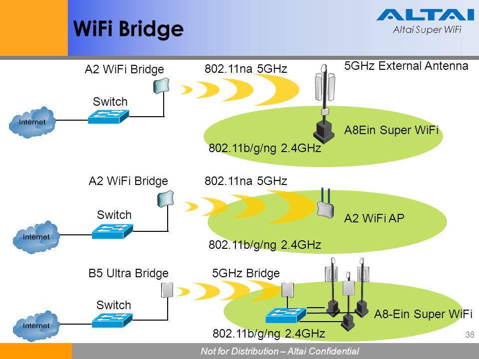 Выбор 5 ггц wifi роутера (802 11ac), достоинства и недостатки протокола
