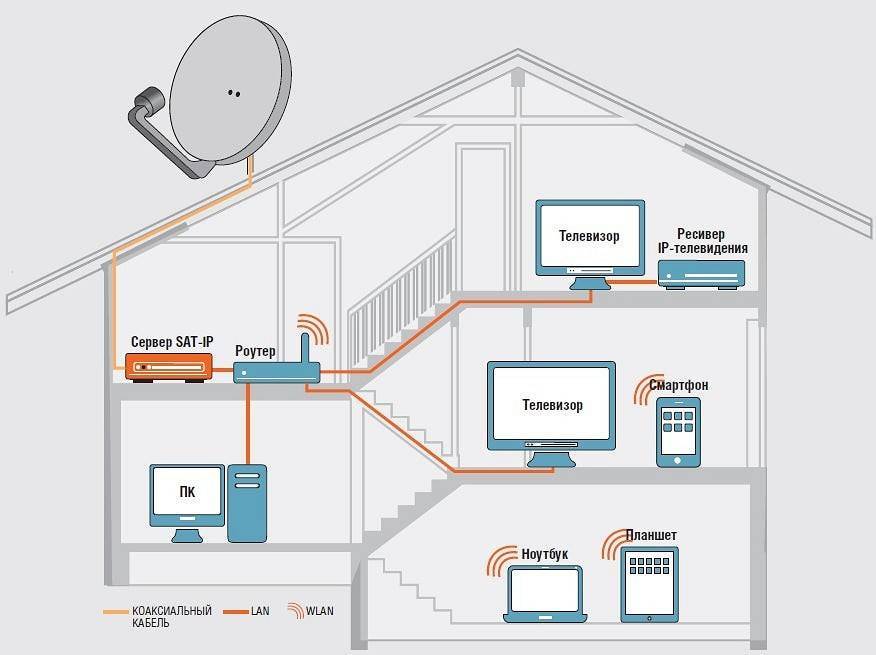 Интернет в частный дом: беспроводной, спутниковый, оборудование и установка