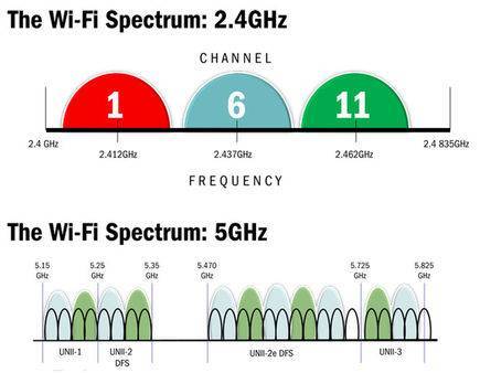 Что такое dfs на wifi роутере — алгоритм службы каналов беспроводных частот