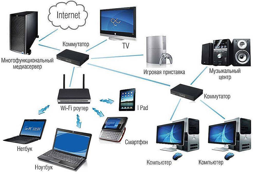 Настройка локальной сети и подключение 2 и более компьютеров к сети интернет - cyberguru.ru - все об it и программировании