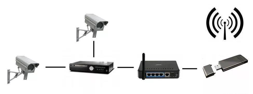Подключение видеонаблюдения интернет. Камера GSM 3g 4g. GSM модем 4g. 4g роутер WIFI для IP камеры. WIFI модем 4g + камера.