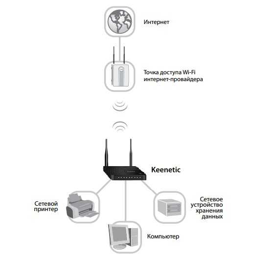 Как настроить роутер в режиме клиента беспроводной сети в качестве приемника wifi, или беспроводного адаптера (wisp ap) для компьютера или ноутбука