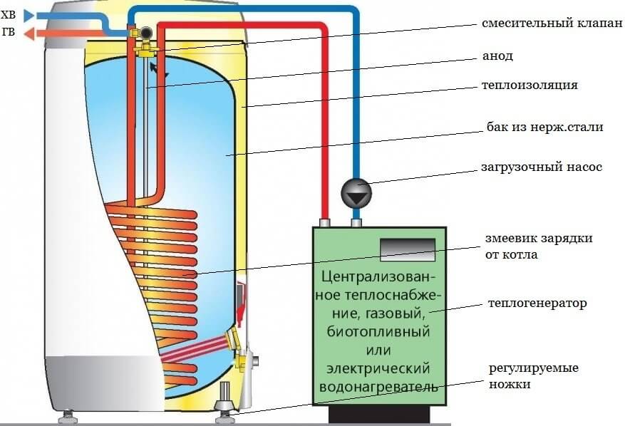 Электрический водонагреватель - разновидности, выбор, рейтинг лучших моделей