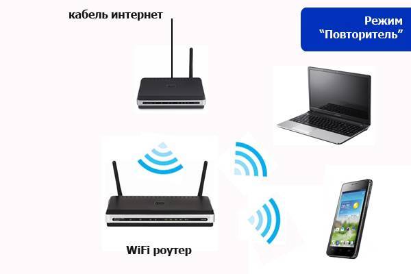 Что такое wi-fi мост — как сделать своими руками