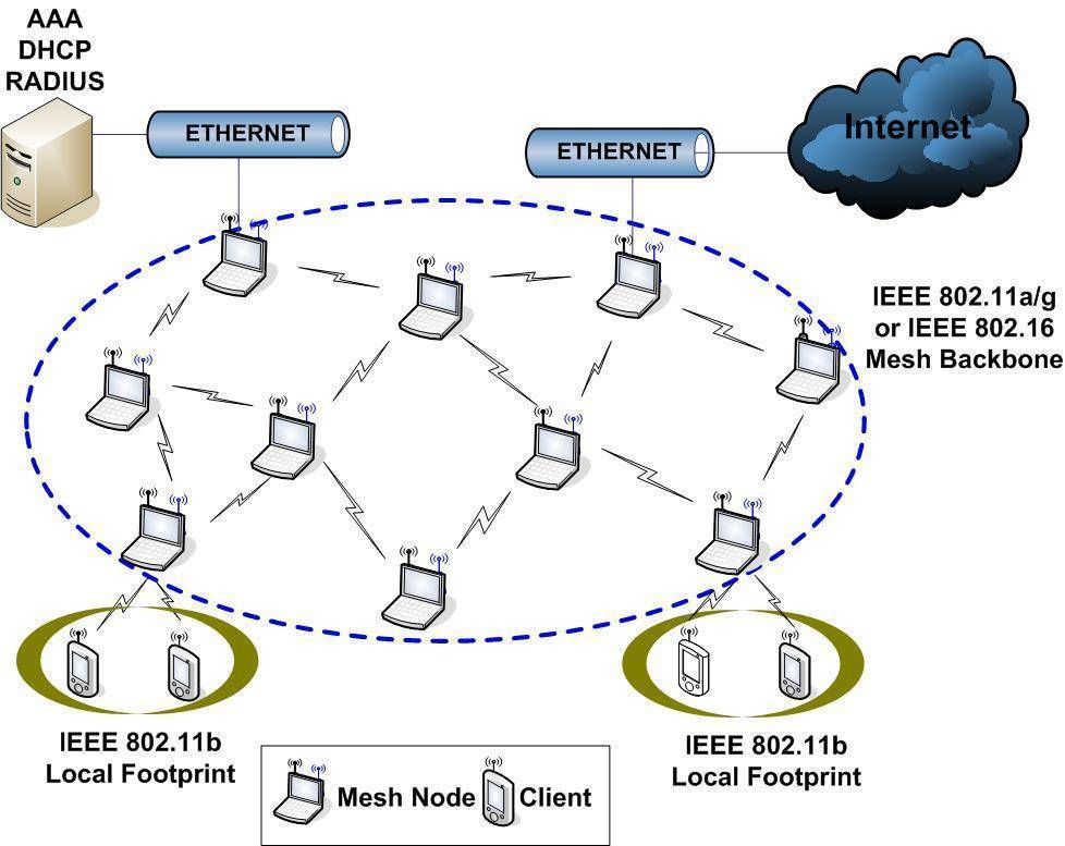 Сеть насколько. Архитектура Mesh сети. Wi-Fi Mesh система. Структура Mesh сети. WIFI Mesh архитектура.