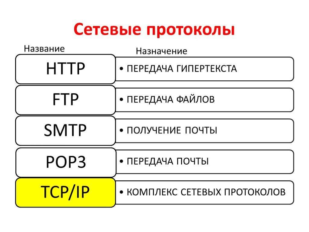 Какие существуют протоколы. Типы протоколов сетевые протоколы. Сетевые протоколы ASD. Базовые сетевые протоколы примеры. Таблица сравнения сетевых протоколов.