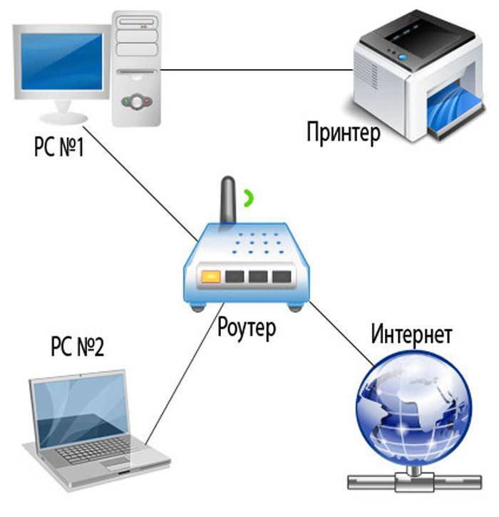 Как подключить принтер к ноутбуку через wi-fi? подключение через роутер и по локальной сети. почему ноутбук не видит принтер и как распечатать файлы на беспроводном принтере?