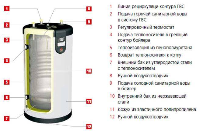 ✅ характеристики водонагревателей. классификация бойлеров - dnp-zem.ru