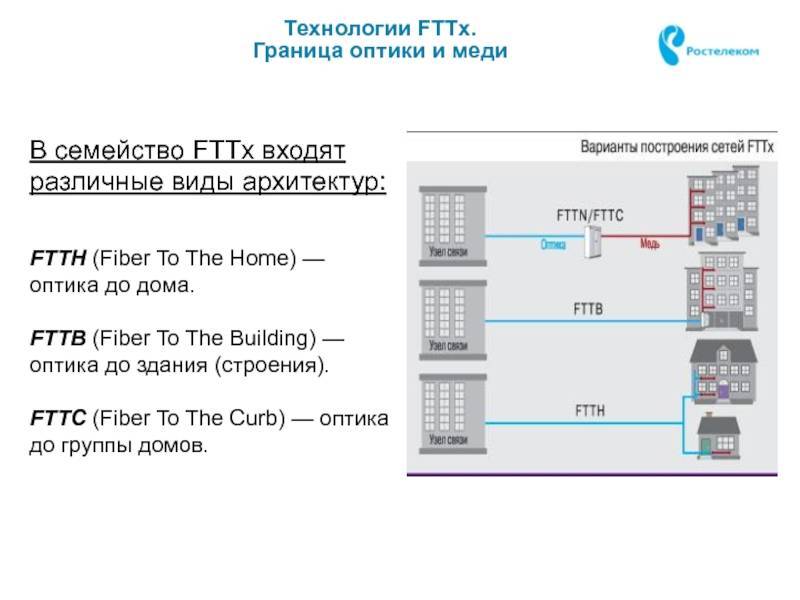 Схема подключения fttb